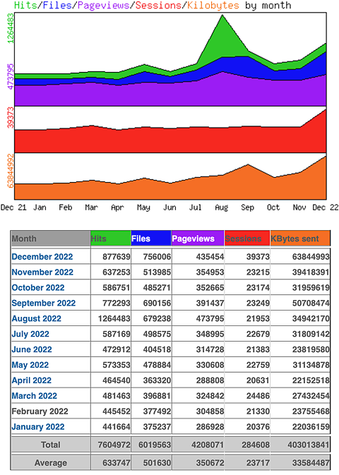 Die Statistik von www.hanneskater.de aus dem Jahr 2022