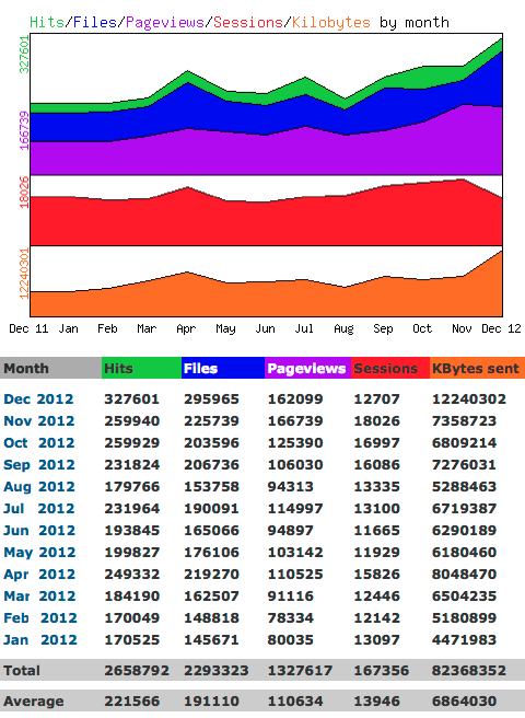 Statistik 2012 für www.hanneskater.de, der Website des Zeichners Hannes Kater