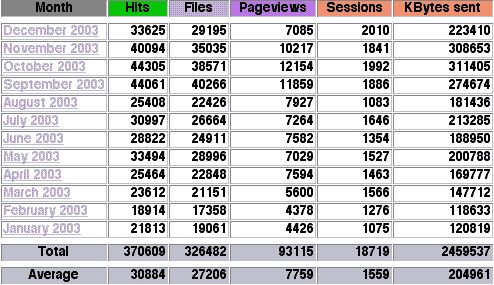 Seitenstatistik 2003 von www.hanneskater.de