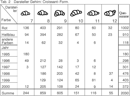 Hannes Kater: Entwicklung des Darstellers Gehirn - Tabelle Nr. 2