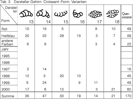 Hannes Kater: Entwicklung des Darstellers Gehirn - Tabelle 3